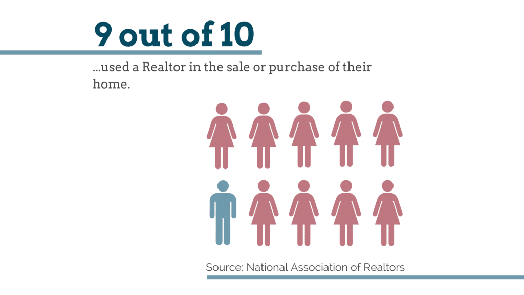 The percentage of buyers and sellers using agents is as high as it has ever been.  Zillow and Trulia seem to think otherwise.